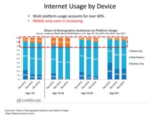 Internet Usage by Device
Comscore “Share of Demographic Audiences by Platform Usage”
https://www.comscore.com/
• Multi platform usage accounts for over 60%.
• Mobile only users is increasing.
 