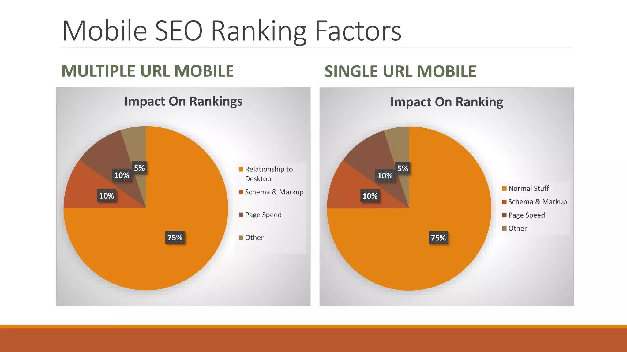 Mobile SEO Ranking Factors
MULTIPLE URL MOBILE
75%
10%
10%
5%
Impact On Rankings
Relationship to
Desktop
Schema & Markup
Page Speed
Other
SINGLE URL MOBILE
75%
10%
10%
5%
Impact On Ranking
Normal Stuff
Schema & Markup
Page Speed
Other
 