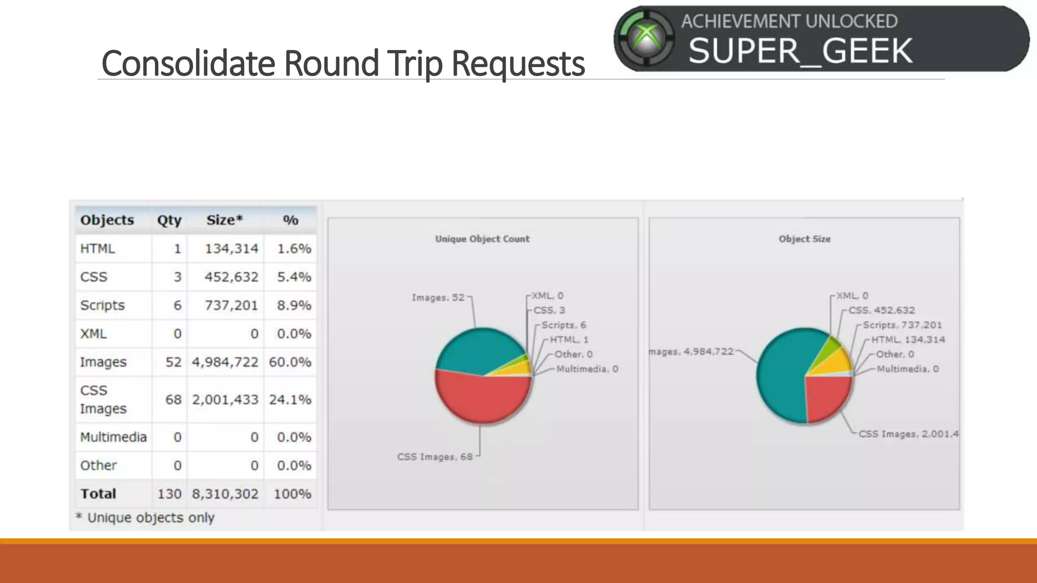 Consolidate Round Trip Requests
 