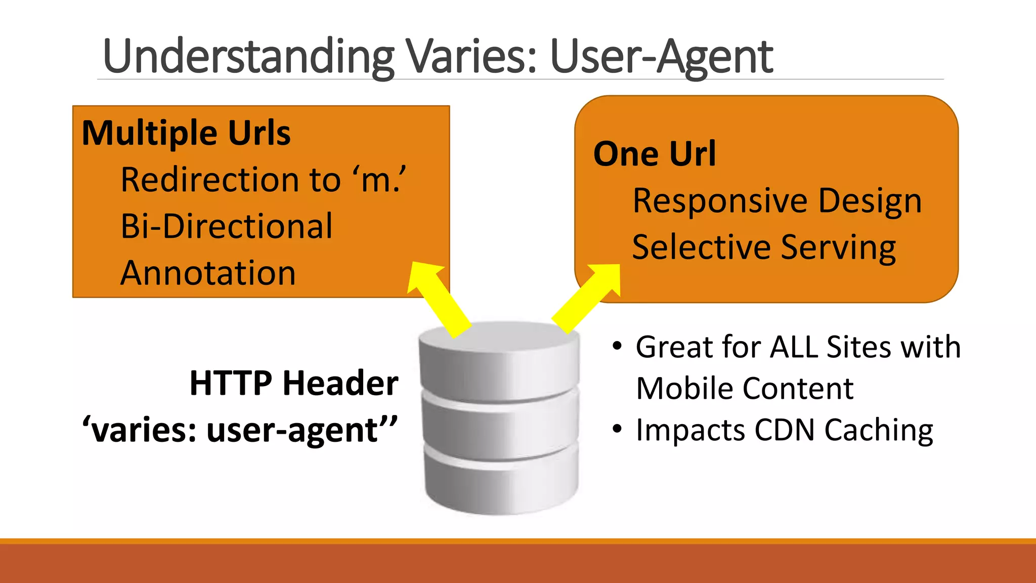 Understanding Varies: User-Agent
• Great for ALL Sites with
Mobile Content
• Impacts CDN Caching
Multiple Urls
Redirection to ‘m.’
Bi-Directional
Annotation
One Url
Responsive Design
Selective Serving
HTTP Header
‘varies: user-agent’’
 