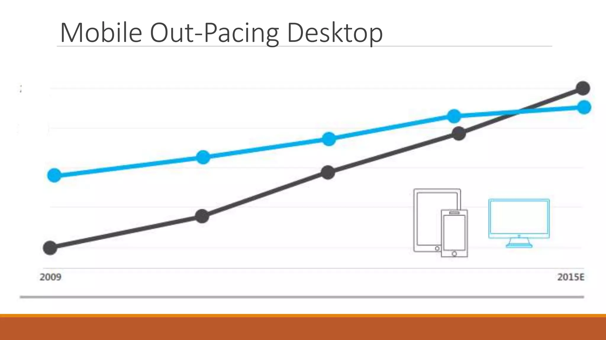 Mobile Out-Pacing Desktop
 