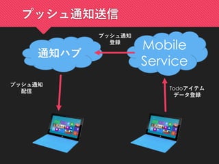 Mobile
Service
Todoアイテム
データ登録
プッシュ通知
配信
通知ハブ
プッシュ通知
登録
プッシュ通知送信
 