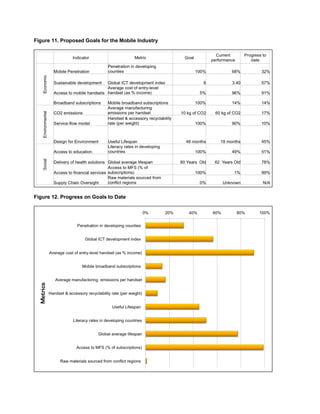 Figure 11. Proposed Goals for the Mobile Industry




Figure 12. Progress on Goals to Date
 