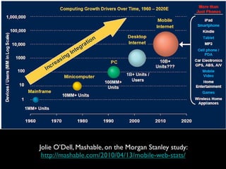 Jolie O’Dell, Mashable, on the Morgan Stanley study:
 http://mashable.com/2010/04/13/mobile-web-stats/
 