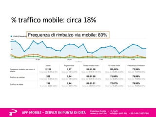 % traffico mobile: circa 18% 
 