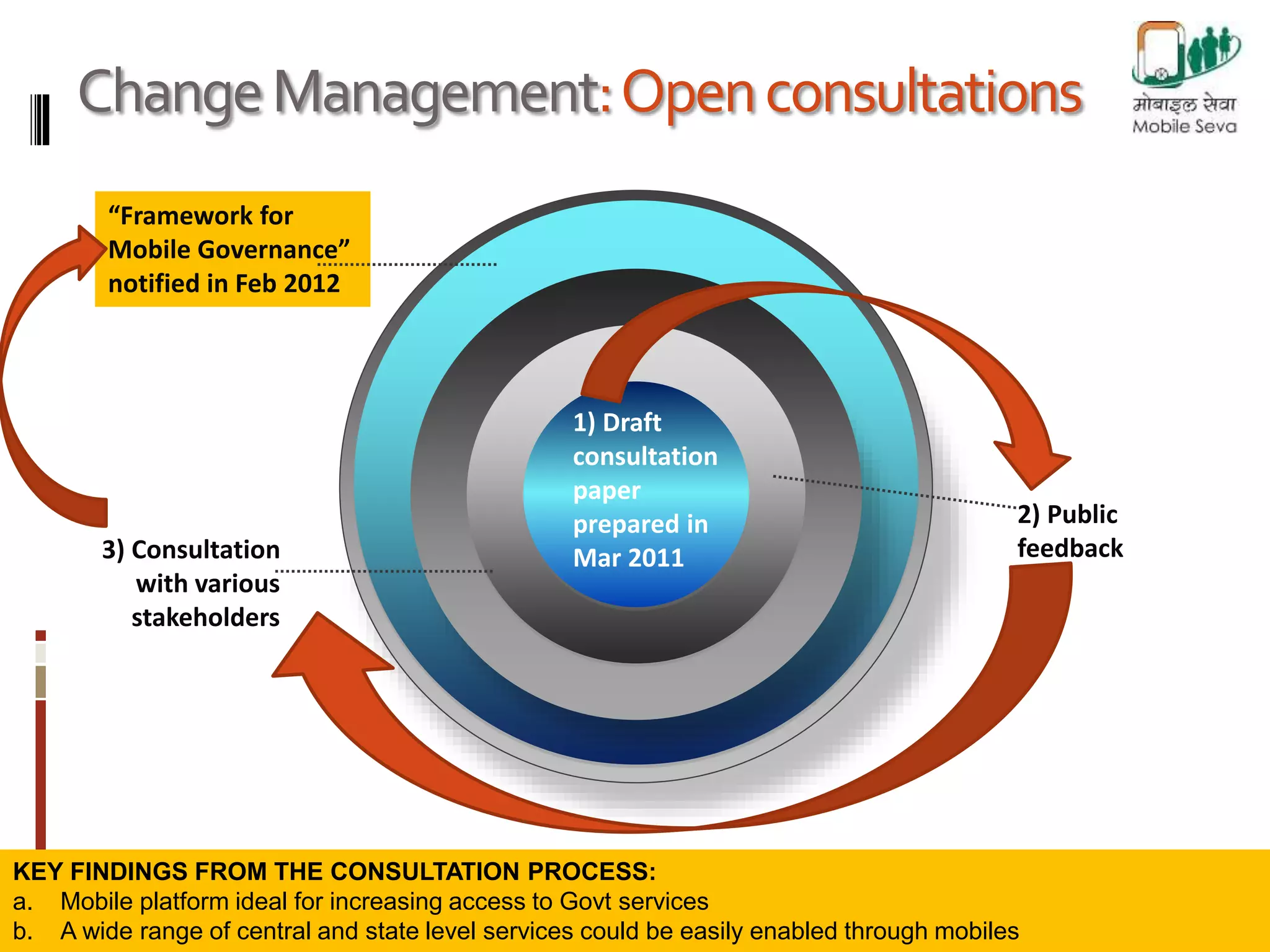 Change Management: Open consultations 
“Framework for 
Mobile Governance” 
notified in Feb 2012 
2) Public 
3) Consultation feedback 
with various 
stakeholders 
1) Draft 
consultation 
paper 
prepared in 
Mar 2011 
KEY FINDINGS FROM THE CONSULTATION PROCESS: 
a. Mobile platform ideal for increasing access to Govt services 
b. A wide range of central and state level services could be easily enabled through mobiles 
 