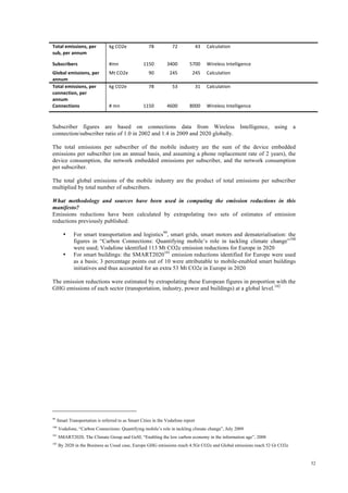 52
Total emissions, per 
sub, per annum 
kg CO2e  78  72  43  Calculation 
Subscribers  #mn  1150  3400  5700  Wireless Intelligence 
Global emissions, per 
annum 
Mt CO2e  90  245  245  Calculation 
Total emissions, per 
connection, per 
annum 
kg CO2e  78  53  31  Calculation 
Connections  # mn  1150  4600  8000  Wireless Intelligence 
Subscriber figures are based on connections data from Wireless Intelligence, using a
connection/subscriber ratio of 1.0 in 2002 and 1.4 in 2009 and 2020 globally.
The total emissions per subscriber of the mobile industry are the sum of the device embedded
emissions per subscriber (on an annual basis, and assuming a phone replacement rate of 2 years), the
device consumption, the network embedded emissions per subscriber, and the network consumption
per subscriber.
The total global emissions of the mobile industry are the product of total emissions per subscriber
multiplied by total number of subscribers.
What methodology and sources have been used in computing the emission reductions in this
manifesto?
Emissions reductions have been calculated by extrapolating two sets of estimates of emission
reductions previously published:
• For smart transportation and logistics99
, smart grids, smart motors and dematerialisation: the
figures in “Carbon Connections: Quantifying mobile’s role in tackling climate change”100
were used; Vodafone identified 113 Mt CO2e emission reductions for Europe in 2020
• For smart buildings: the SMART2020101
emission reductions identified for Europe were used
as a basis; 3 percentage points out of 10 were attributable to mobile-enabled smart buildings
initiatives and thus accounted for an extra 53 Mt CO2e in Europe in 2020
The emission reductions were estimated by extrapolating these European figures in proportion with the
GHG emissions of each sector (transportation, industry, power and buildings) at a global level.102
99
Smart Transportation is referred to as Smart Cities in the Vodafone report
100
Vodafone, “Carbon Connections: Quantifying mobile’s role in tackling climate change”, July 2009
101
SMART2020, The Climate Group and GeSI, “Enabling the low carbon economy in the information age”, 2008
102
By 2020 in the Business as Usual case, Europe GHG emissions reach 4.5Gt CO2e and Global emissions reach 52 Gt CO2e
 