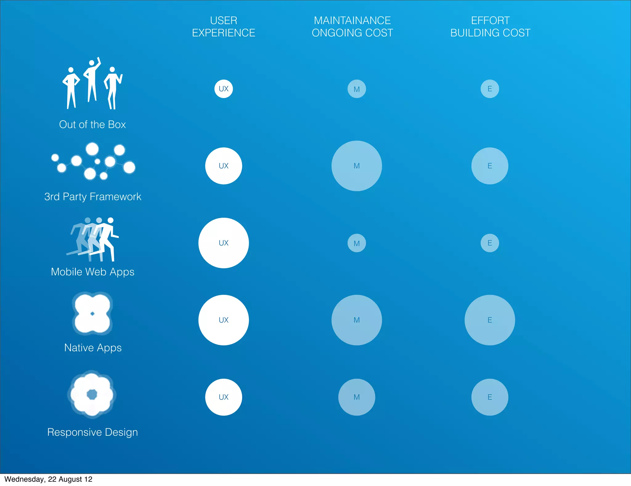USER      MAINTAINANCE       EFFORT
                                EXPERIENCE   ONGOING COST   BUILDING COST




                                    UX             M              E



              Out of the Box


                                    UX             M              E



          3rd Party Framework



                                    UX             M              E



            Mobile Web Apps



                                    UX             M              E


               Native Apps



                                    UX             M              E



           Responsive Design



Wednesday, 22 August 12
 