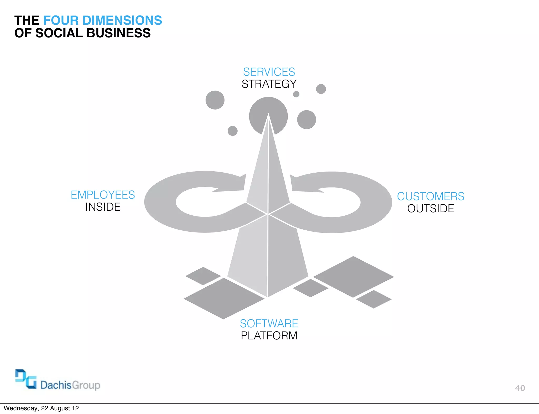 THE FOUR DIMENSIONS
   OF SOCIAL BUSINESS


                                SERVICES
                                STRATEGY




                    EMPLOYEES              CUSTOMERS
                      INSIDE                OUTSIDE




                                SOFTWARE
                                PLATFORM



                                                       40

Wednesday, 22 August 12
 