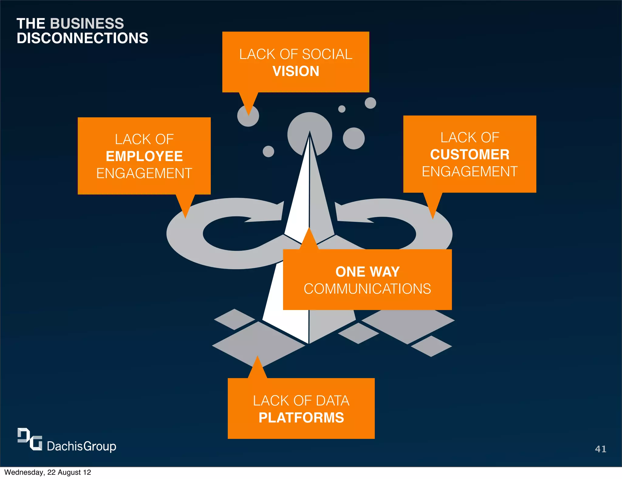 THE BUSINESS
   DISCONNECTIONS
                                       LACK OF SOCIAL
                                           VISION



                            LACK OF                         LACK OF
                           EMPLOYEE                        CUSTOMER
                          ENGAGEMENT                      ENGAGEMENT




                                                 ONE WAY
                                              COMMUNICATIONS




                                        LACK OF DATA
                                         PLATFORMS

                                                                       41

Wednesday, 22 August 12
 