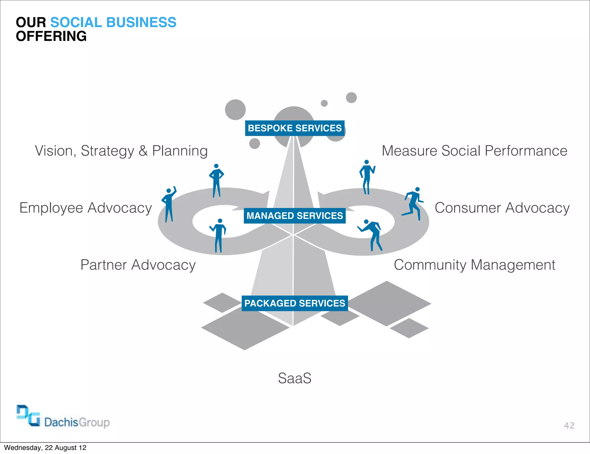 OUR SOCIAL BUSINESS
   OFFERING




                                        BESPOKE SERVICES

        Vision, Strategy & Planning                         Measure Social Performance


    Employee Advocacy                   MANAGED SERVICES
                                                                   Consumer Advocacy


                     Partner Advocacy                        Community Management

                                        PACKAGED SERVICES




                                             SaaS


                                                                                     42

Wednesday, 22 August 12
 