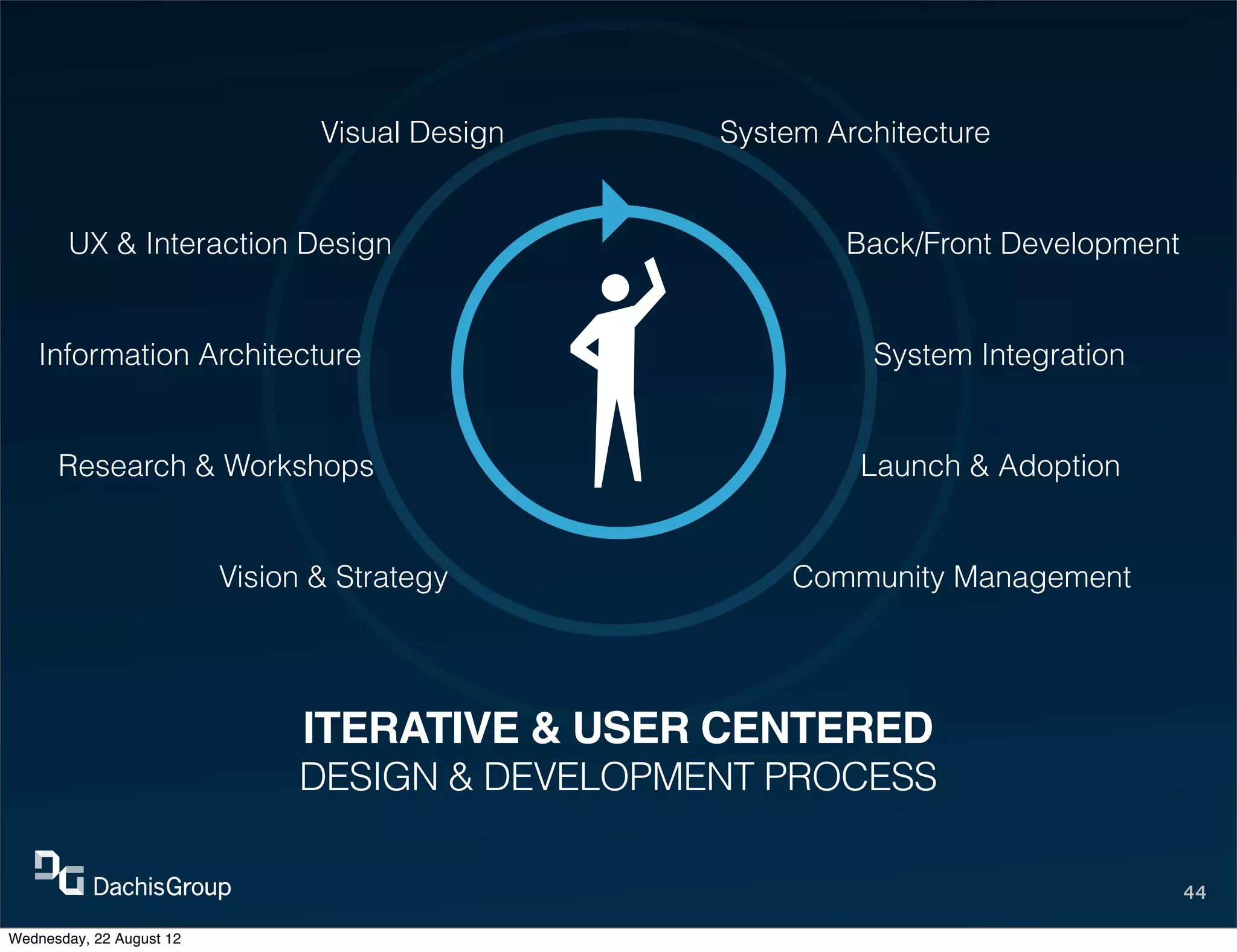 Visual Design   System Architecture


       UX & Interaction Design                           Back/Front Development


   Information Architecture                                System Integration


      Research & Workshops                                Launch & Adoption


                          Vision & Strategy           Community Management




                                ITERATIVE & USER CENTERED
                               DESIGN & DEVELOPMENT PROCESS

                                                                                  44

Wednesday, 22 August 12
 