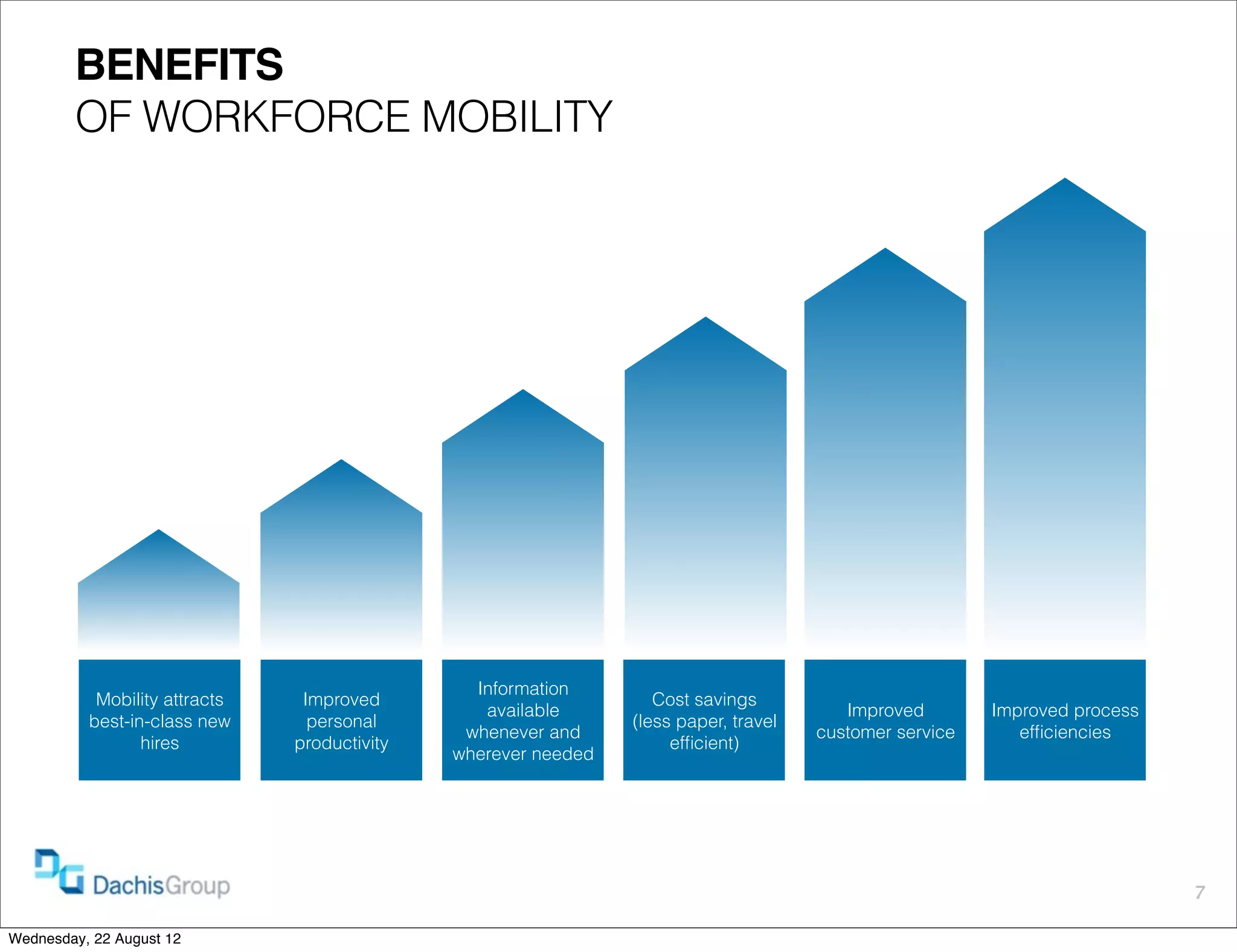 BENEFITS
        OF WORKFORCE MOBILITY




                                                Information
           Mobility attracts    Improved                           Cost savings
                                                 available                               Improved        Improved process
          best-in-class new      personal                       (less paper, travel
                                               whenever and                           customer service      efﬁciencies
                 hires         productivity                          efﬁcient)
                                              wherever needed




                                                                                                                            7

Wednesday, 22 August 12
 