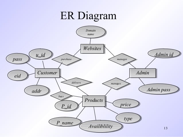 shopping er diagram mobile shop ppt123 shopping er diagram mobile shop ppt123