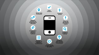 Fazer
compras
Buscar pela
localização

Comparar
preços

Resgatar
prêmios em
programas de
fidelidade

Fazer uso
de ofertas,
descontos e
cupons

Compartilhar
opiniões
próprias e
análises

Planejar e
organizar as
compras/
tarefas do dia

Comparar
produtos e
ofertas

Comparar
informações
além de preço
e localização
Procurar ou
receber opiniões
de outros

 