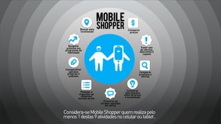 MOBILE
Buscar pela
localização

SHOPPER

Resgatar
prêmios em
programas de
fidelidade

Fazer uso
de ofertas,
descontos e
cupons

Compartilhar
opiniões
próprias e
análises

Planejar e
organizar as
compras/
tarefas do dia

Comparar
preços

Comparar
produtos e
ofertas

Comparar
informações
além de preço
e localização
Procurar ou
receber opiniões
de outros

Considera-se Mobile Shopper quem realiza pelo
menos 1 destas 9 atividades no celular ou tablet .

 