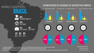 MOBILE SHOPPERS

100

BRASIL

Mobile Shopper (MS) *

Alto potencial **

Baixo potencial ***

75
50

51

25

SUPERIOR COMPLETO

40%

SOLTEIROS

16%

TEMPO INTEGRAL MEIO PERÍODO

0

13

50

CURITIBA
CURITIBA

32

29

25
7

Avesso a compras por celular
62

55
30

60%

61%

SEGMENTAÇÃO DE USUÁRIOS DE DISPOSITIVOS MóVEIS

13

7

RECIFE
RECIFE

12

10

RIO DE JANEIRO

RIO

35

30

16 17
5

SÃO PAULO
SÃO PAULO

32

A1 A2 B1

10% 17% 27%
48%

52%

54%

46%

48%

* Considera-se Mobile Shopper quem realiza pelo menos 1 das 9 atividades (desconsiderando a de “fazer compras”) no celular ou tablet.
** Considera-se de alto potencial para se tornar Mobile Shopper quem já navega na internet pelo celular ou tablet.
*** Considera-se de baixo potencial para se tornar Mobile Shopper quem realiza pelo menos 1 das 9 atividades, porém não pelo celular ou tablet e sim por desktop ou laptop.

52%

54%

46%

Idade média do MS
% feminino do MS
% masculino do MS

 