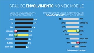 GRAU DE ENVOLVIMENTO NO MEIO MOBILE
MÉDIA DE COMPORTAMENTOS
ENTRE MOBILE SHOPPERS
4,9

CHINA

4,7

EUA

4,4

ÍNDIA
REINO UNIDO

3,6

BRASIL

3,6
3,4

ÁFRICA DO SUL
ALEMANHA
ORIENTE MÉDIO

3,3
2,8

PORCENTAGEM DE MOBILE SHOPPERS COM UM
ENGAGEMENT SCORE* DE 60% OU SUPERIOR
33%

ÍNDIA

28%

ÁFRICA DO SUL

27%

CHINA

24%

BRASIL

21%

EUA

18%

ORIENTE MÉDIO

16%

REINO UNIDO

8%

ALEMANHA

* Índice baseado em 9 perguntas .

 