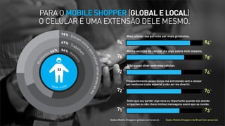 PARA O MOBILE SHOPPER (GLOBAL E LOCAL)
O CELULAR É UMA EXTENSÃO DELE MESMO.
75%

s

Mu

m

33

Id a

d e m é dia

on
li

várias vezes a
ular
od
cel
ia
lo
pe
ne

Ho

Meu celular me permite ser mais produtivo.

am

46%
s
re
e

Tra
ba
lh
54%
en

lh

67%

Ent
ram

84 %
76 %

84 %
Minha escolha de celular diz algo sobre mim mesmo.

78 %
Não posso viver sem meu celular.

72 %

74 %
Frequentemente passo tempo me entretendo com o celular
por nenhuma razão especial a não ser me divertir.

72 %

70 %
Sinto que vou perder algo novo ou importante quando não atendo
a ligações ou não checo minhas mensagens assim que as recebo.

71

%

Dados Mobile Shoppers globais (em branco).

73 %
Dados Mobile Shoppers do Brasil (em amarelo).

 