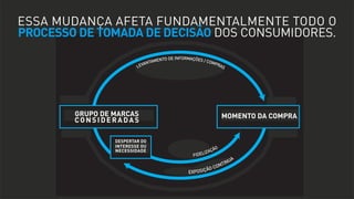 ESSA MUDANÇA AFETA FUNDAMENTALMENTE TODO O
PROCESSO DE TOMADA DE DECISÃO DOS CONSUMIDORES.
INF

TI
RMA
O

O N G AT H E R I N G / S H

OPP

ING

GRUPO DE MARCAS
INITIAL CONSIDERATION SET

MOMENTO DA COMPRA
MOMENT OF PURCHASE

CONSIDERADAS

DESPERTAR DO
INTERESSE OU
TRIGGER
NECESSIDADE

O
L O YA LT Y L O

P

SU
ONGOING EXPO

RE

 