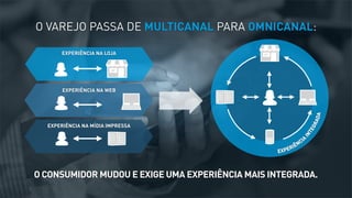 O VAREJO PASSA DE MULTICANAL PARA OMNICANAL:
EXPERIÊNCIA NA LOJA

EXPERIÊNCIA NA WEB

EXPERIÊNCIA NA MÍDIA IMPRESSA

O CONSUMIDOR MUDOU E EXIGE UMA EXPERIÊNCIA MAIS INTEGRADA.

 