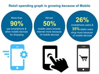 Retail spending graph is growing because of Mobile 
More than 
90% 
use smartphone & 
other mobile devices 
for shopping 
Almost 
50% 
mobile users browse 
internet more because 
of mobile devices 
26% 
smartphone users & 
35% tablet users 
shop more because 
of mobile devices 
 