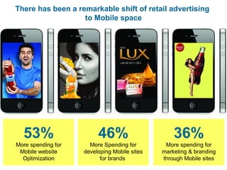 There has been a remarkable shift of retail advertising 
to Mobile space 
53% 
More spending for 
Mobile website 
Optimization 
46% 
More Spending for 
developing Mobile sites 
for brands 
36% 
More spending for 
marketing & branding 
through Mobile sites 
 