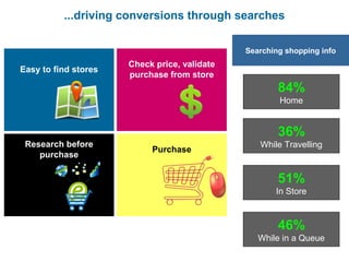 ...driving conversions through searches 
Easy to find stores Check price, validate 
purchase from store 
Research before 
purchase Purchase 
Searching shopping info 
84% 
Home 
36% 
While Travelling 
51% 
In Store 
46% 
While in a Queue 
 