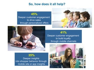 So, how does it all help? 
45% 
Deeper customer engagement 
to drive sales 
through personalized offers 
41% 
Deeper customer engagement 
to build loyalty 
through mobile channels 
35% 
Deeper insights 
into shopper behavior through 
mobile site or app insights 
 