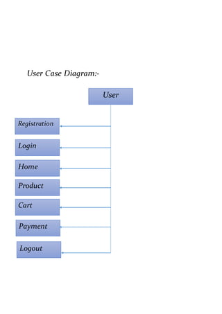 User Case Diagram:-
––––
-
User
Logout
Payment
Cart
Registration
Login
Home
Product
 