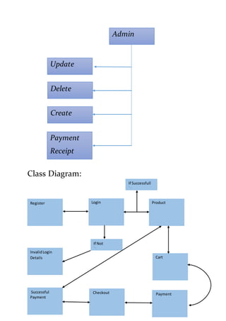 Class Diagram:
Payment
Receipt
Admin
Update
Delete
Create
InvalidLogin
Details
Register Login Product
Cart
If Successfull
ll
If Not
ll
Payment
Checkout
Successful
Payment
 