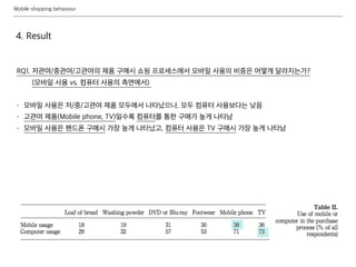 Mobile shopping behaviour
4. Result
RQ1. 저관여/중관여/고관여의 제품 구매시 쇼핑 프로세스에서 모바일 사용의 비중은 어떻게 달라지는가?
(모바일 사용 vs. 컴퓨터 사용의 측면에서)
- 모바일 사용은 저/중/고관여 제품 모두에서 나타났으나, 모두 컴퓨터 사용보다는 낮음
- 고관여 제품(Mobile phone, TV)일수록 컴퓨터를 통한 구매가 높게 나타남
- 모바일 사용은 핸드폰 구매시 가장 높게 나타났고, 컴퓨터 사용은 TV 구매시 가장 높게 나타남
남
남
 