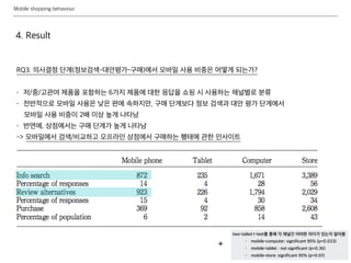 Mobile shopping behaviour
4. Result
RQ3. 의사결정 단계(정보검색-대안평가-구매)에서 모바일 사용 비중은 어떻게 되는가?
- 저/중/고관여 제품을 포함하는 6가지 제품에 대한 응답을 쇼핑 시 사용하는 채널별로 분류
- 전반적으로 모바일 사용은 낮은 편에 속하지만, 구매 단계보다 정보 검색과 대안 평가 단계에서
모바일 사용 비중이 2배 이상 높게 나타남
- 반면에, 상점에서는 구매 단계가 높게 나타남
-> 모바일에서 검색/비교하고 오프라인 상점에서 구매하는 행태에 관한 인사이트
two-tailed t-test를 통해 각 채널간 어떠한 차이가 있는지 알아봄
• mobile-computer: significant 95% (p=0.023)
• mobile-tablet : not significant (p=0.36)
• mobile-store: significant 95% (p=0.01)
+
 