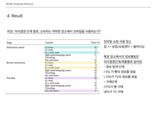 Mobile shopping behaviour
4. Result
RQ5. 의사결정 단계 별로, 소비자는 어떠한 장소에서 모바일을 사용하는가?
모바일 쇼핑 사용 장소
집 >> 상점/쇼핑센터 > 돌아다님
특정 장소에서의 정보행동은
의사결정단계/제품별로 달라짐
- 정보 탐색 단계
/ 5% 가 빵의 정보를 찾음
 13%가 TV의 정보를 찾음
- 구매단계
/17%가 빵 구매
8%가 TV 구매
 