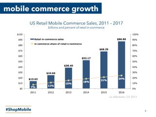 #ShopMobile
mobile commerce growth
US Retail Mobile Commerce Sales, 2011 – 2017
billions and percent of retail e-commerce
via eMarketer, Q1 2013
4
 