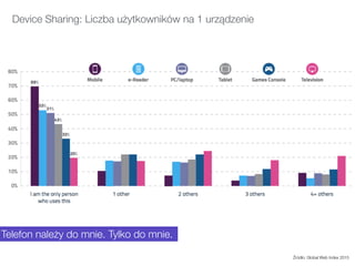 Device Sharing: Liczba użytkowników na 1 urządzenie
Źródło: Global Web Index 2015
Telefon należy do mnie. Tylko do mnie.
 