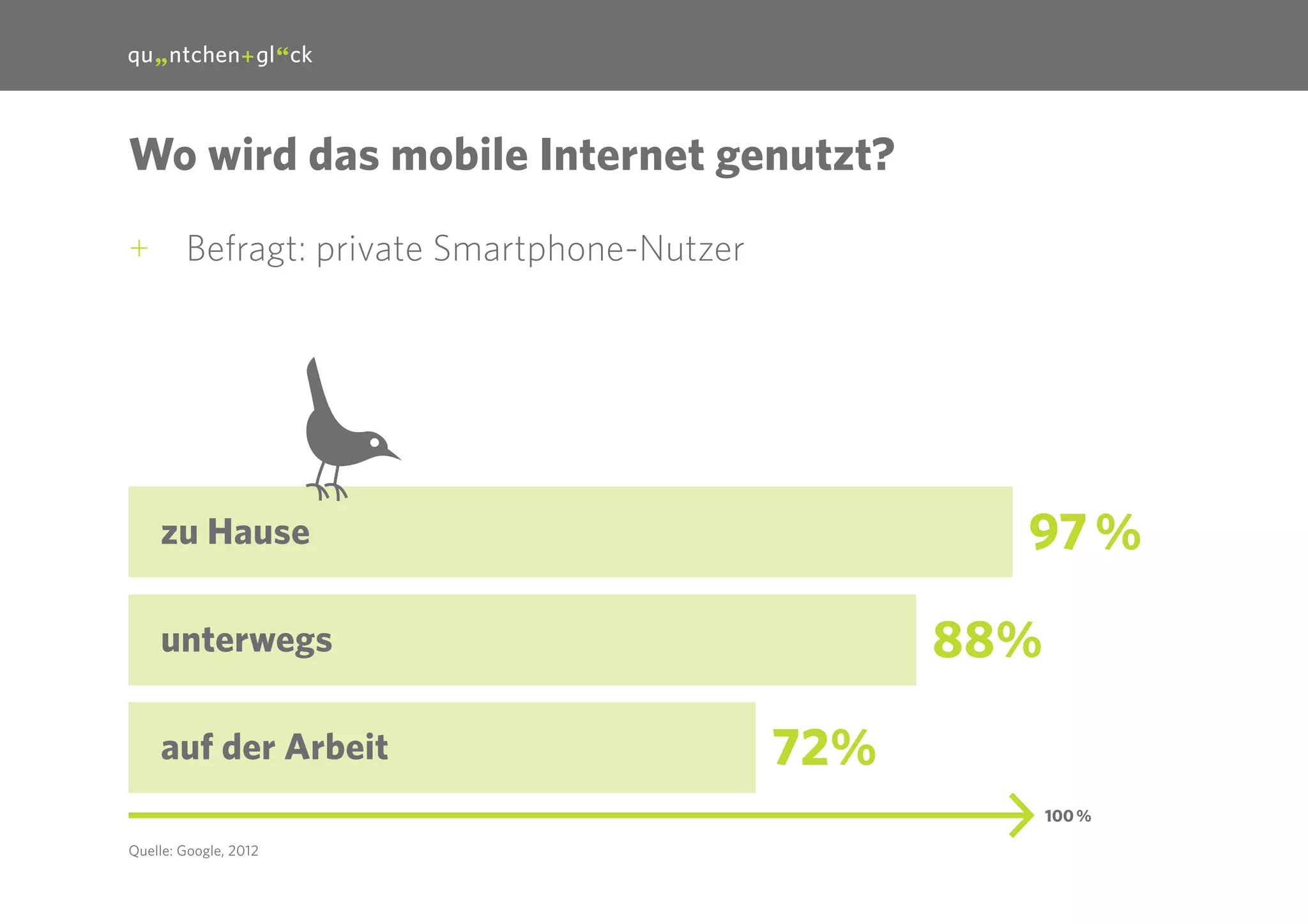 10

Wo wird das mobile Internet genutzt?
++ Befragt: private Smartphone-Nutzer

97 %

zu Hause

88%

unterwegs
auf der Arbeit

72%
100 %

Quelle: Google, 2012

 
