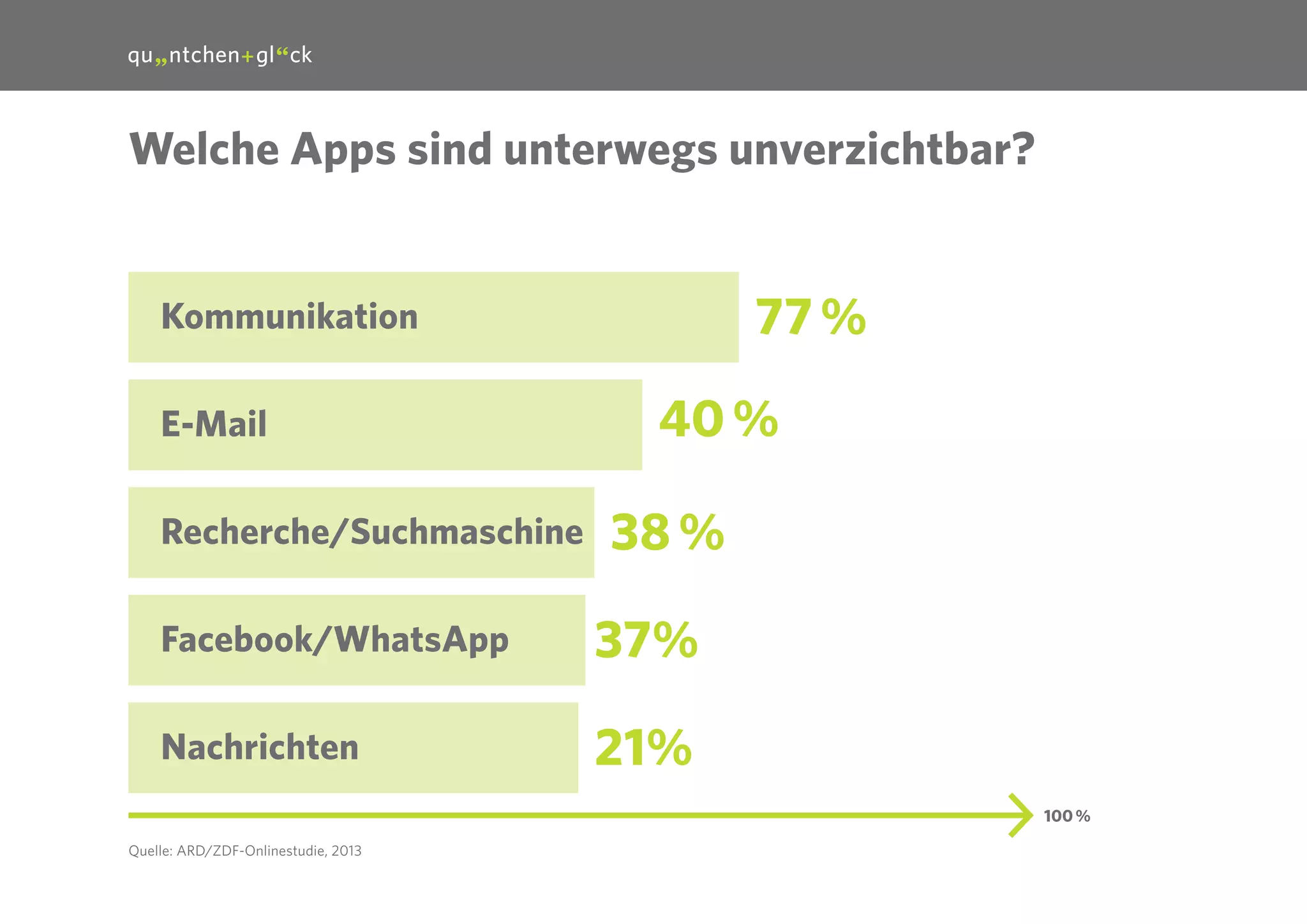 12

Welche Apps sind unterwegs unverzichtbar?

77 %

Kommunikation
E-Mail
Recherche/Suchmaschine

40 %
38 %

Facebook/WhatsApp

37%

Nachrichten

21%
100 %

Quelle: ARD/ZDF-Onlinestudie, 2013

 