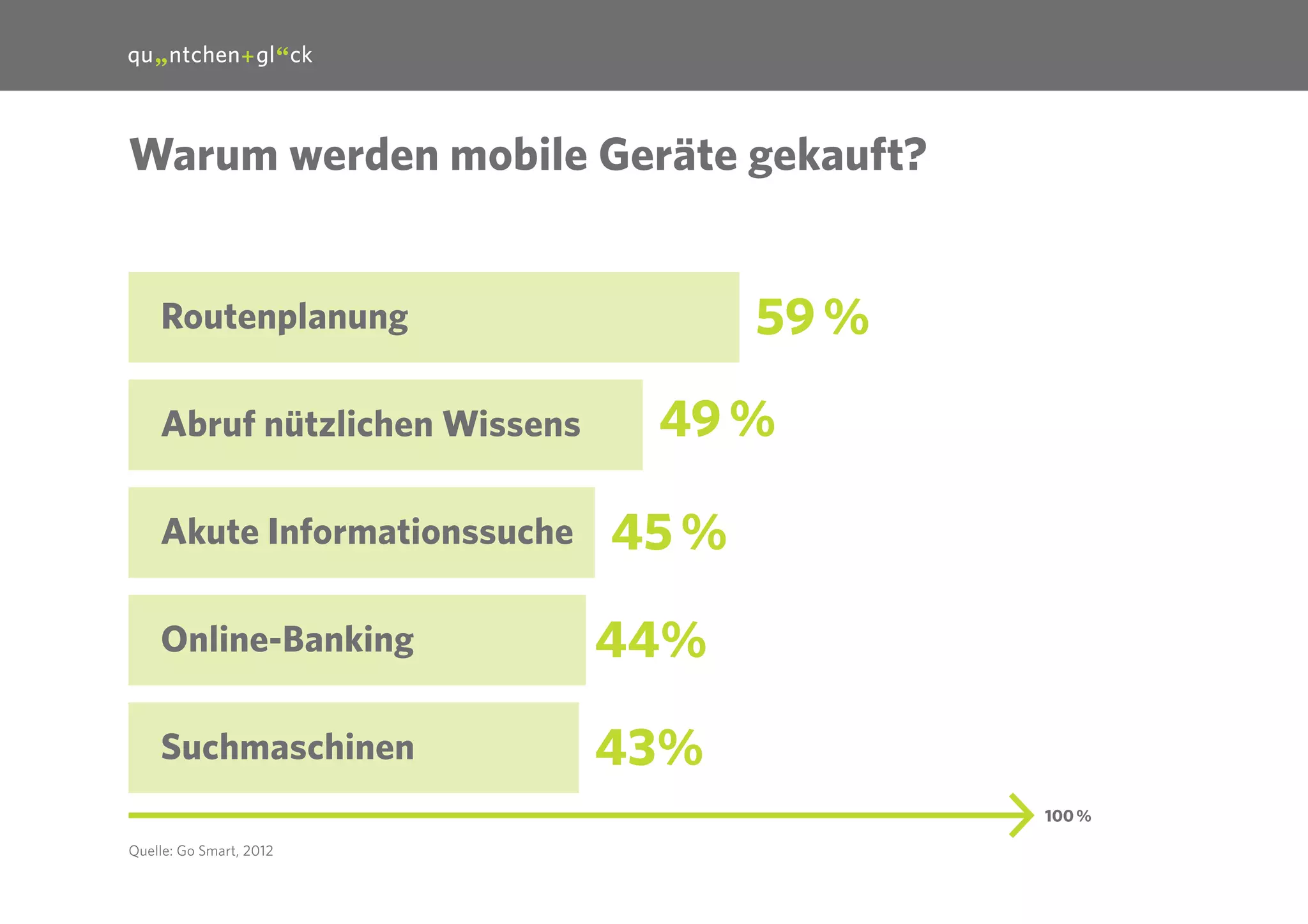 13

Warum werden mobile Geräte gekauft?

59 %

Routenplanung
Abruf nützlichen Wissens
Akute Informations­suche

49 %
45 %

Online-Banking

44%

Suchmaschinen

43%
100 %

Quelle: Go Smart, 2012

 