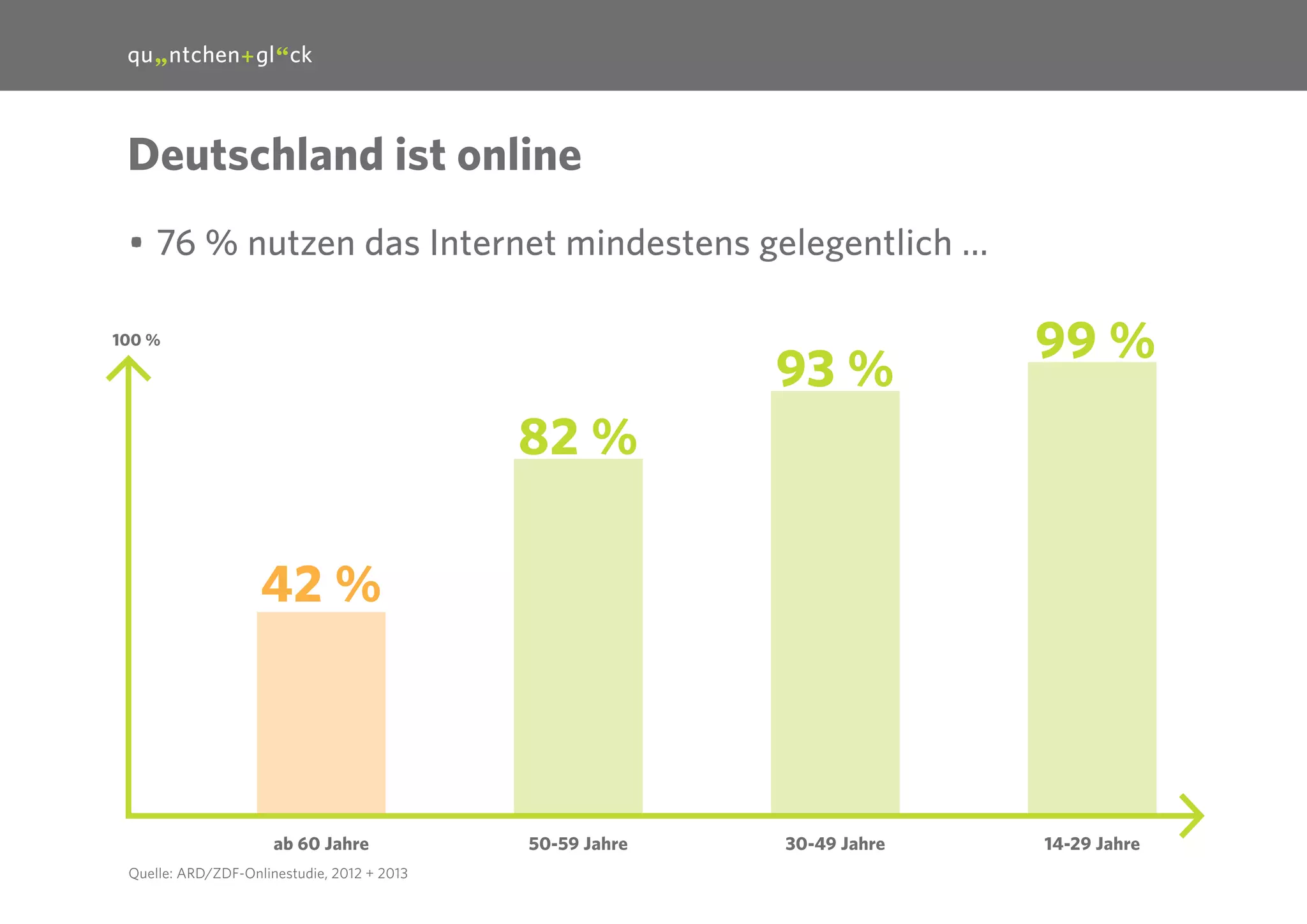 2

Deutschland ist online
•	76 % nutzen das Internet mindestens gelegentlich …
100 %

93 %

99 %

82 %
42 %

ab 60 Jahre
Quelle: ARD/ZDF-Onlinestudie, 2012 + 2013

50-59 Jahre

30-49 Jahre

14-29 Jahre

 