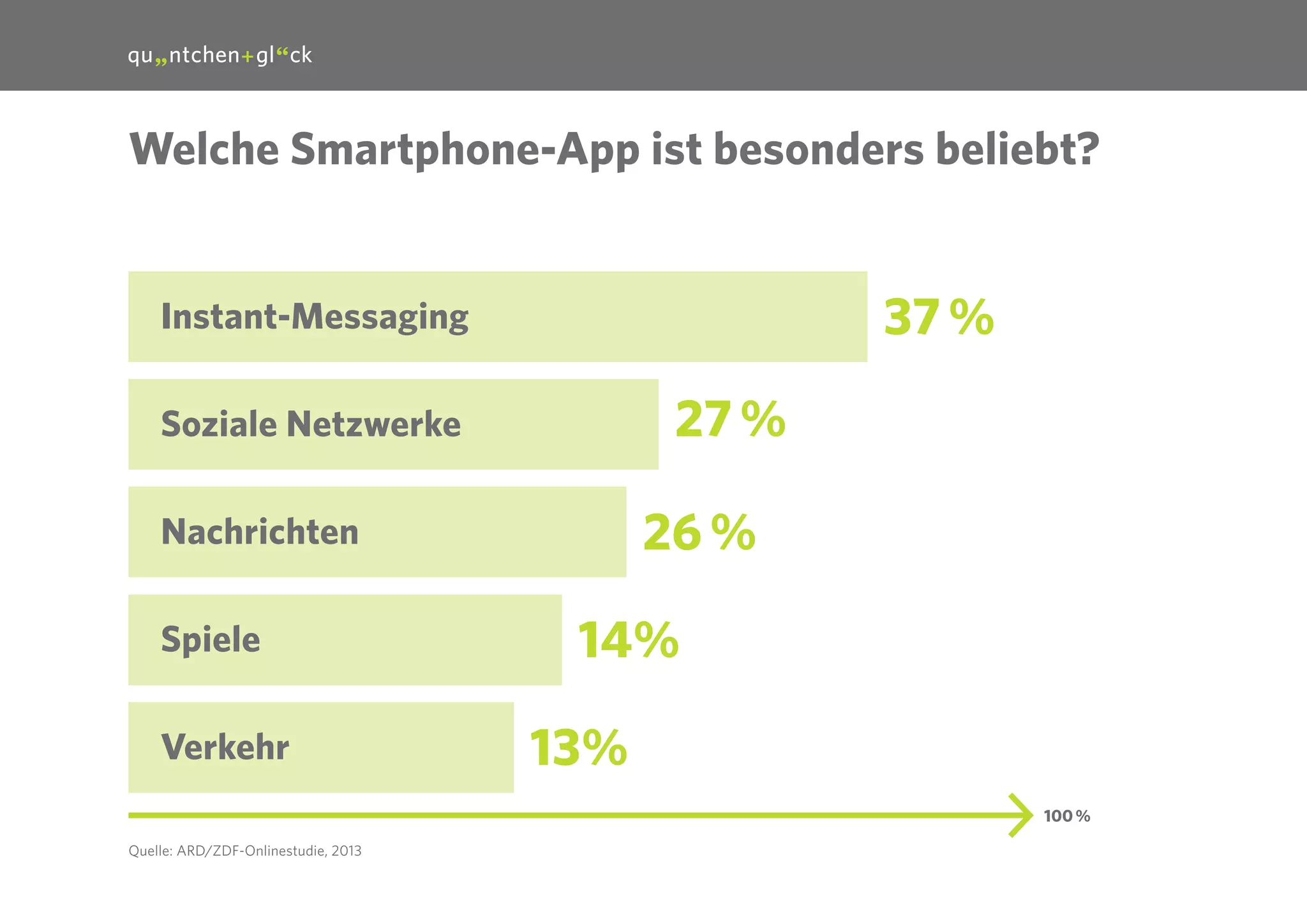 24

Welche Smartphone-App ist besonders beliebt?

37 %

Instant-Messaging

27 %

Soziale Netzwerke

26 %

Nachrichten
Spiele
Verkehr

14%
13%
100 %

Quelle: ARD/ZDF-Onlinestudie, 2013

 