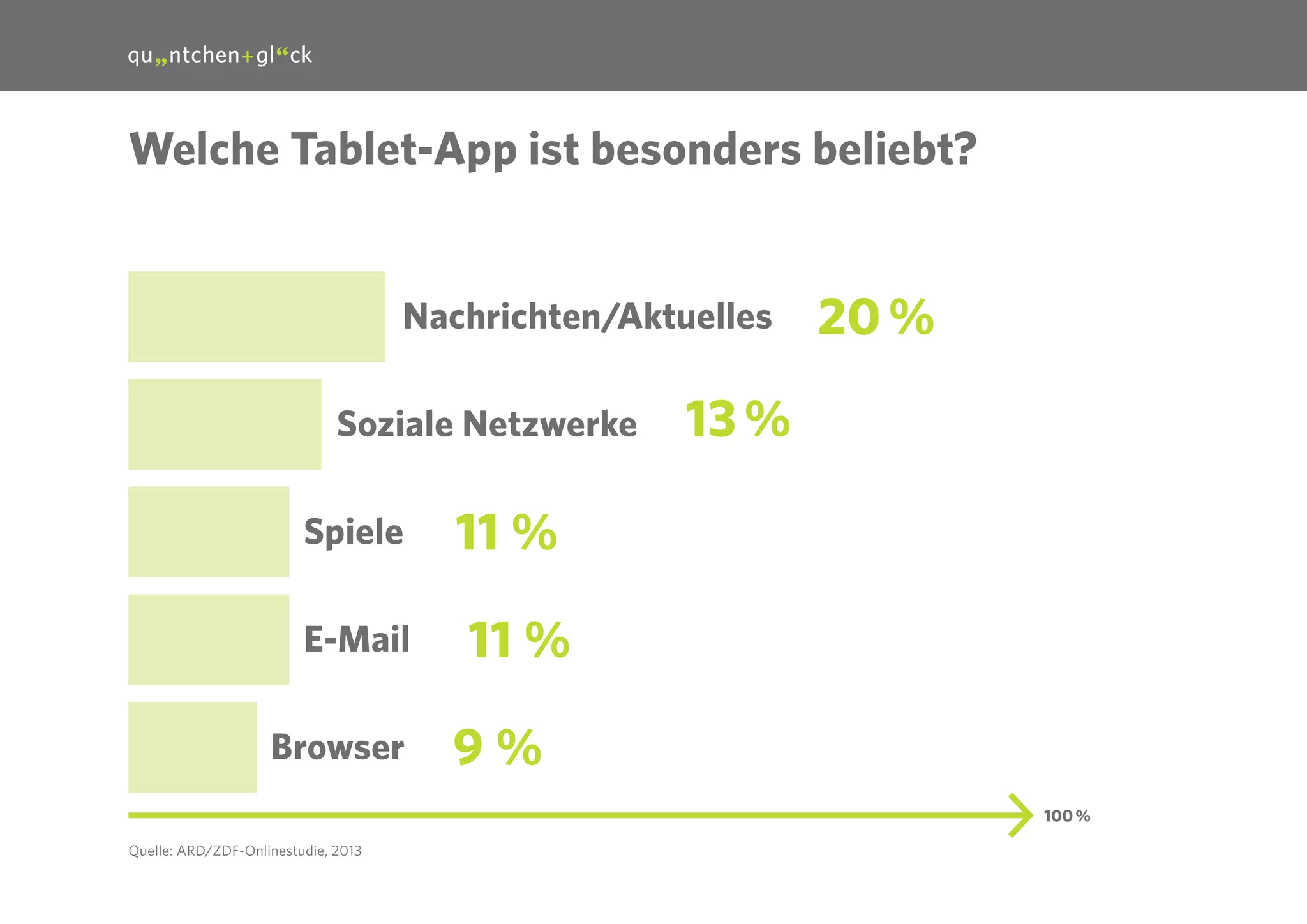 25

Welche Tablet-App ist besonders beliebt?

Nachrichten/Aktuelles
Soziale Netzwerke
Spiele
E-Mail
Browser

20 %

13 %

11 %
11 %
9%
100 %

Quelle: ARD/ZDF-Onlinestudie, 2013

 