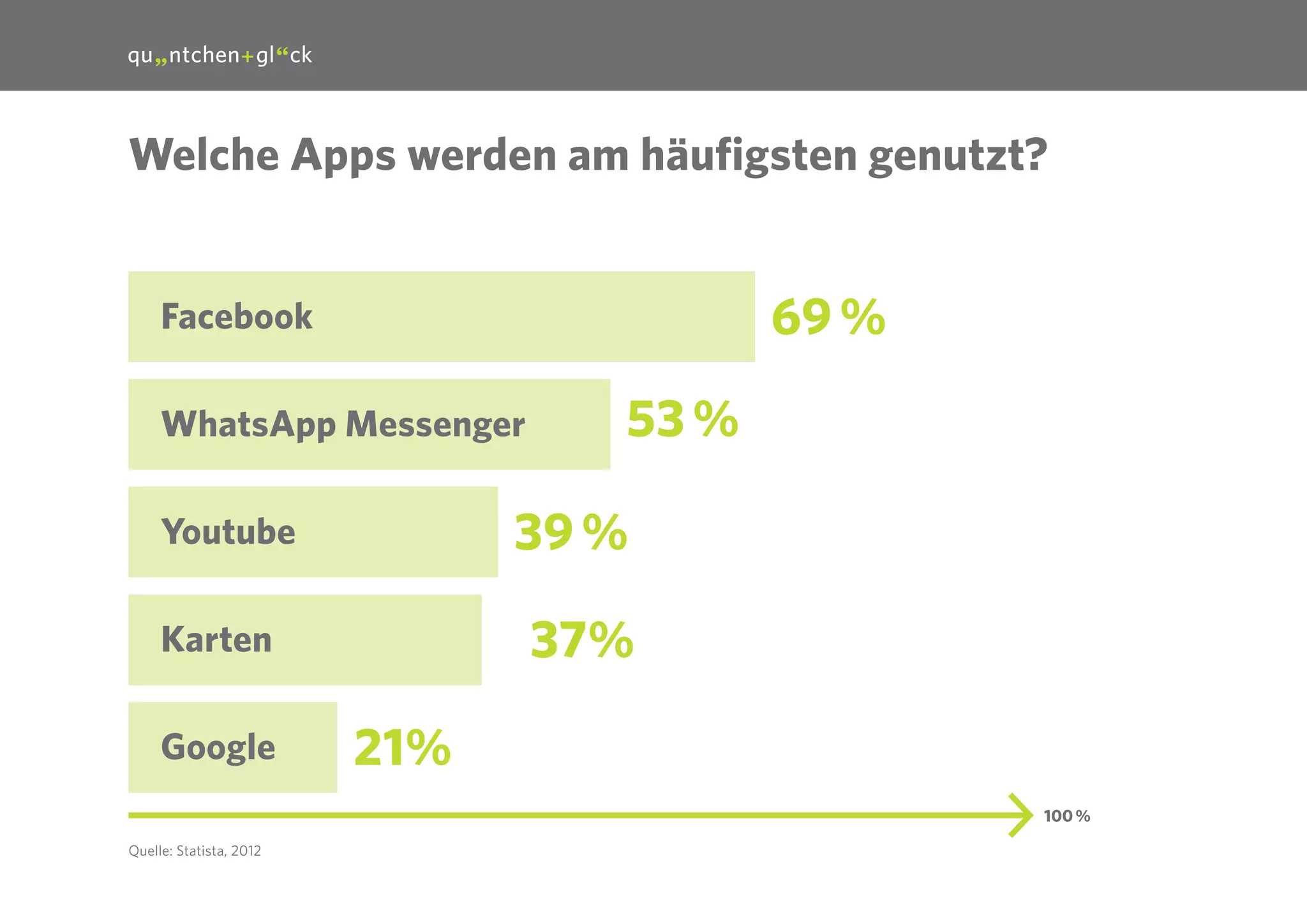 26

Welche Apps werden am häufigsten genutzt?

69 %

Facebook
WhatsApp Messenger

39 %

Youtube

37%

Karten
Google

53 %

21%
100 %

Quelle: Statista, 2012

 