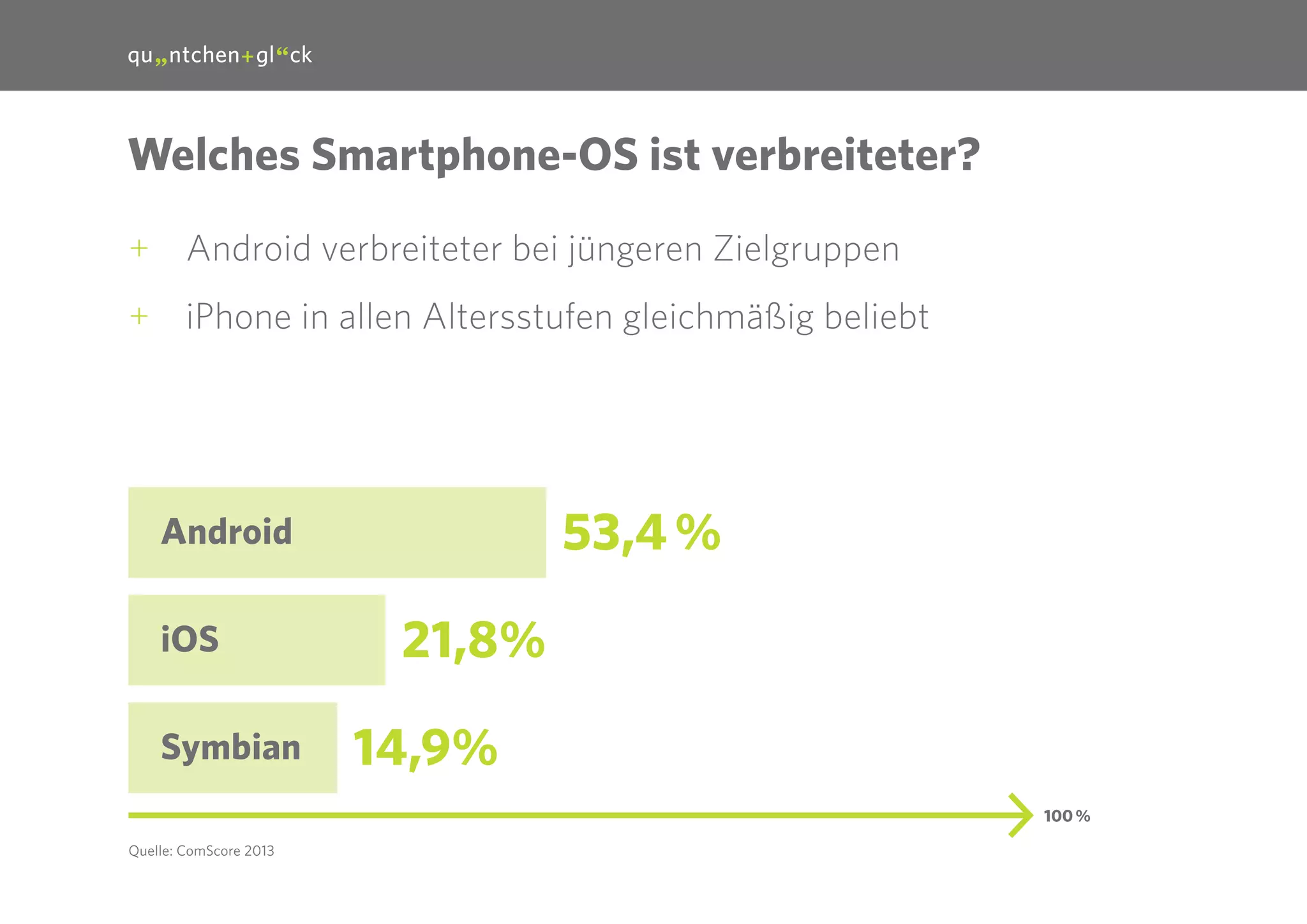 29

Welches Smartphone-OS ist verbreiteter?
++ Android verbreiteter bei jüngeren Zielgruppen
++ iPhone in allen Altersstufen gleichmäßig beliebt

53,4 %

Android
iOS
Symbian

21,8%
14,9%
100 %

Quelle: ComScore 2013

 
