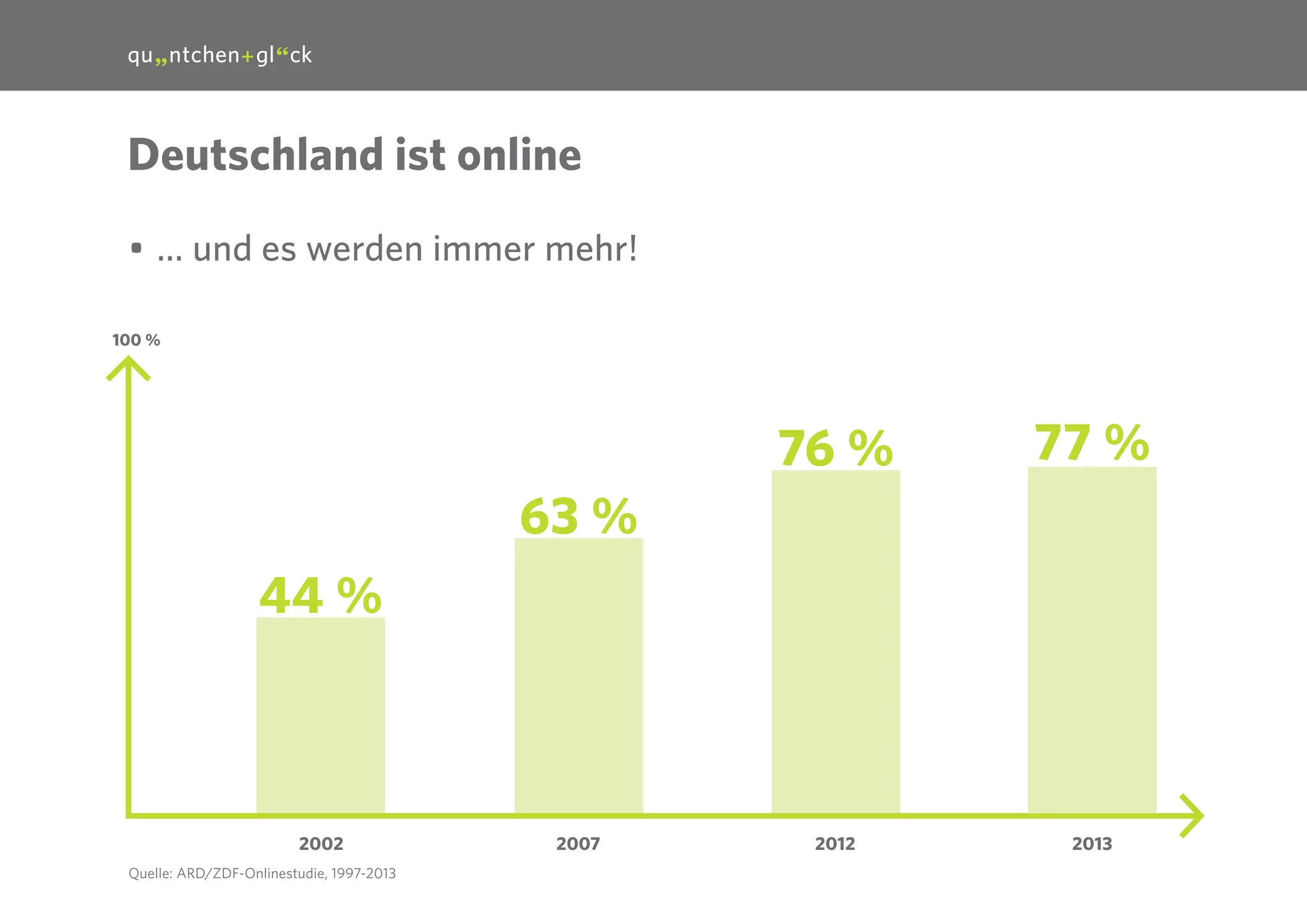 3

Deutschland ist online
•	… und es werden immer mehr!
100 %

76 %

77 %

2012

2013

63 %
44 %

2002
Quelle: ARD/ZDF-Onlinestudie, 1997-2013

2007

 