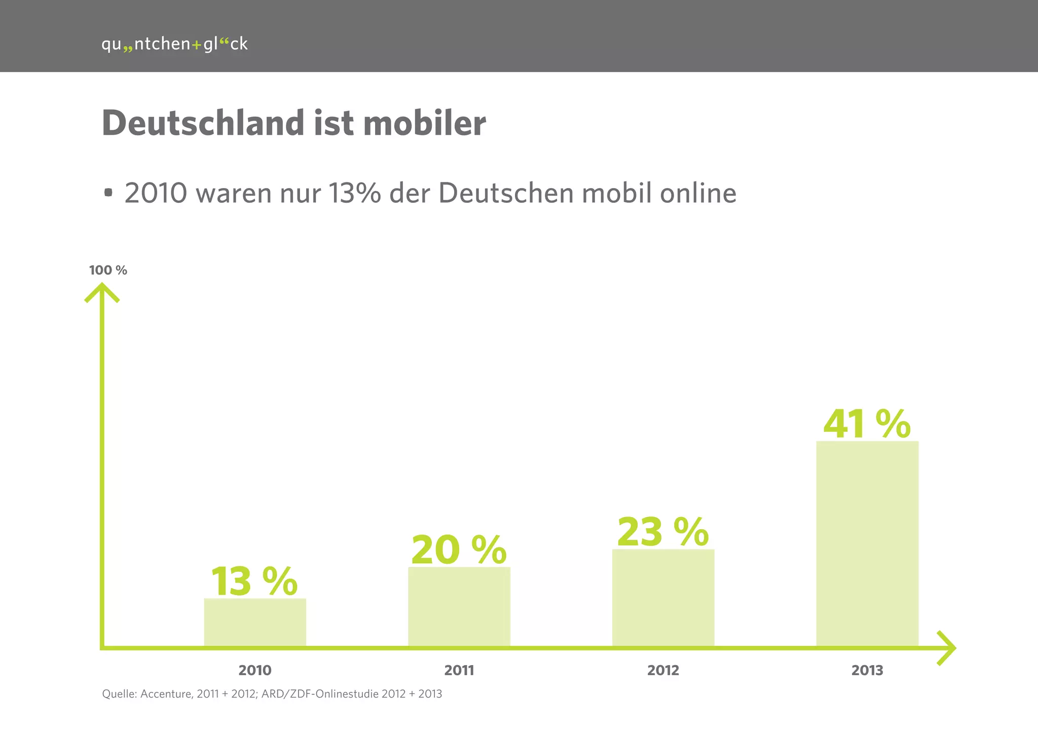 6

Deutschland ist mobiler
•	2010 waren nur 13% der Deutschen mobil online
100 %

41 %

13 %

20 %

2010
Quelle: Accenture, 2011 + 2012; ARD/ZDF-Onlinestudie 2012 + 2013

2011

23 %

2012

2013

 