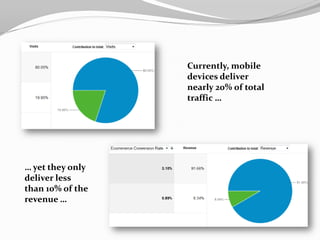 Currently, mobile
                  devices deliver
                  nearly 20% of total
                  traffic …




… yet they only
deliver less
than 10% of the
revenue …
 