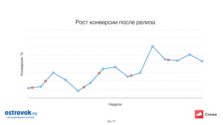/ 7143
Рост конверсии после релизаКонверсия,%
Недели
 