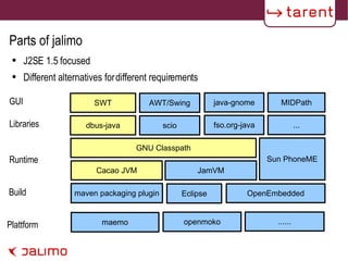 Parts of jalimo Libraries Runtime Build Plattform GUI J2SE 1.5 focused Different alternatives for different requirements Cacao JVM JamVM GNU Classpath Sun PhoneME dbus-java scio fso.org-java ... maven packaging plugin OpenEmbedded Eclipse maemo ...?... openmoko ...... SWT AWT/Swing java-gnome MIDPath 