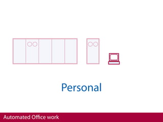 Personal

Automated Oﬃce work
 